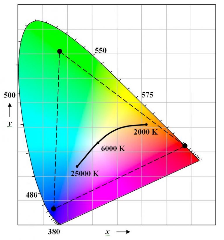 Controlling Multicolor LED Luminaires - All Things Lighting® Association