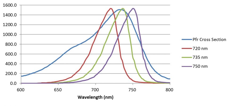 Phytochrome and PSS - All Things Lighting® Association