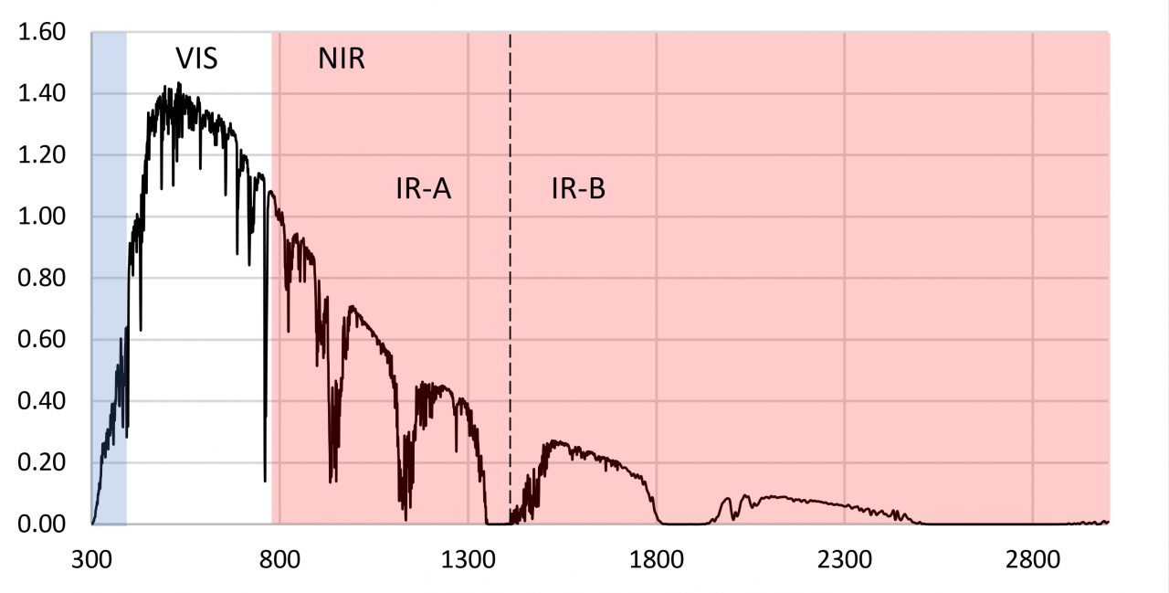 The Science Of Near-Infrared Lighting - All Things Lighting® Association